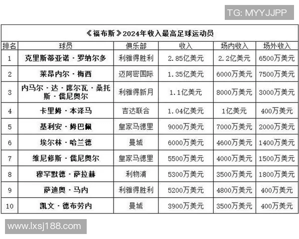 2024年全球足球明星身价排行榜及其市场价值分析